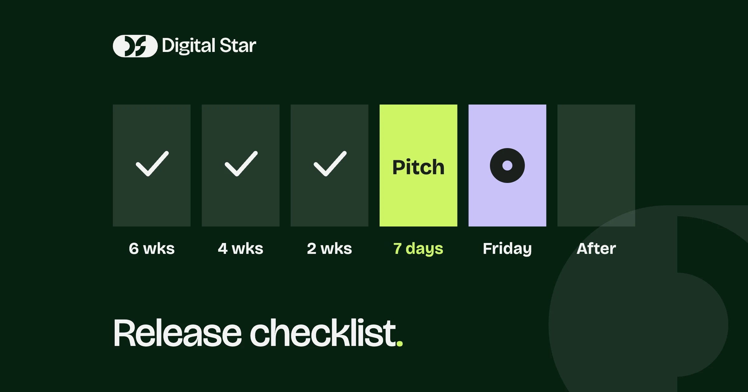 A release calendar counting down the weeks to a Friday release, with the last Spotify pitch day highlighted.